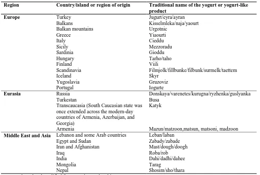 Table 1 Yogurt and yogurt-like products originated in different regions of the world  