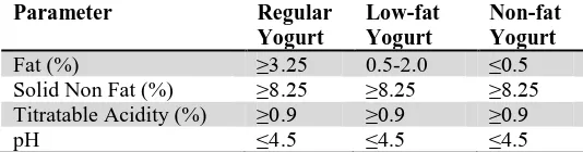 Table 4 The composition of regular-, low-fat- and non-fat yogurt 