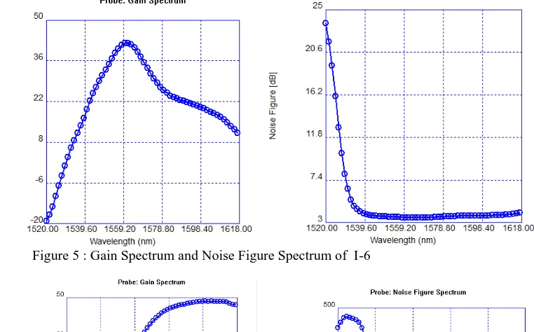 Figure 5 : Gain Spectrum and Noise Figure Spectrum of  I-6 
