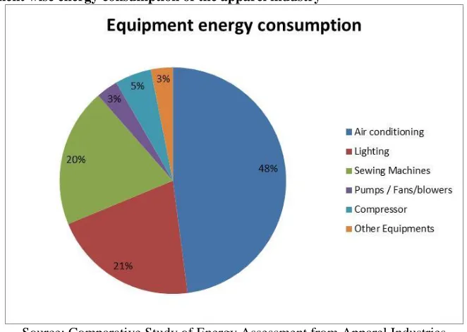 Table 2: The equipment wise energy consumption of the apparel industry  Equipment 