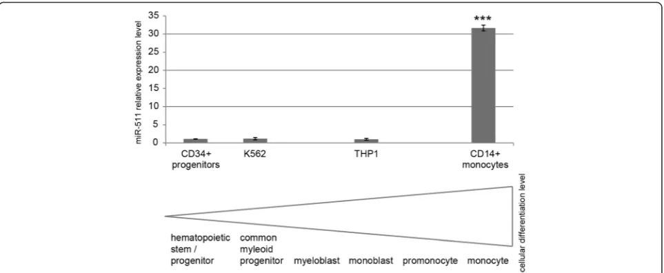 Fig. 7 Mir-511 expression levels in primary hematopoietic stem / progenitor cells, leukemic cell lines and primary monocytes