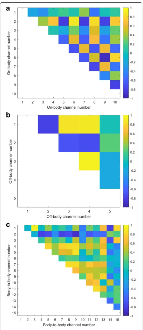 Fig. 7 Pearson correlation coefficient.Off-body channels. a On-body channels. b c Body-to-body channels
