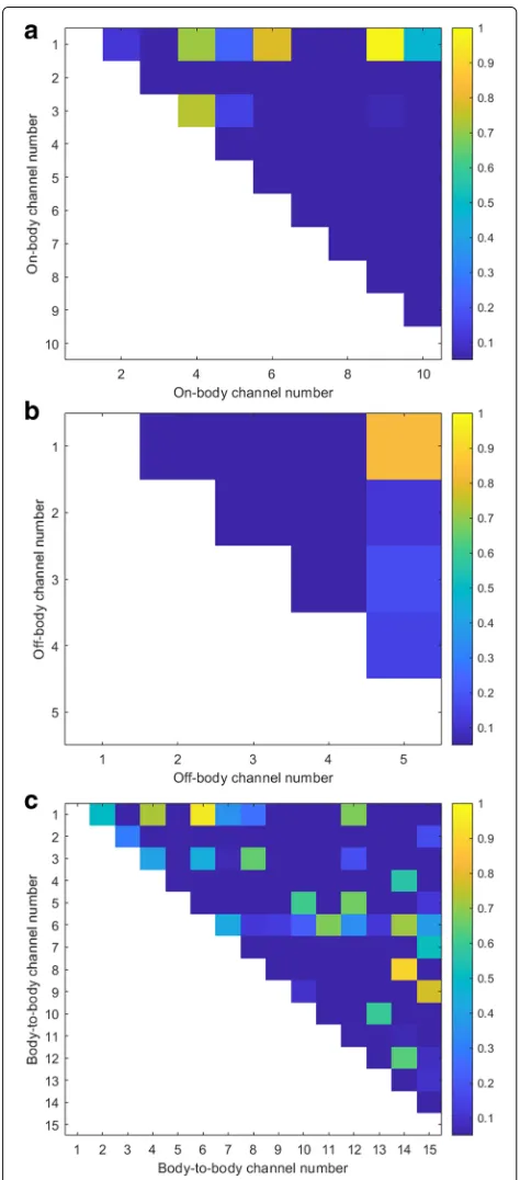 Fig. 3 Correlation significance test. Dark blue indicates significantcorrelation with p < 0.05