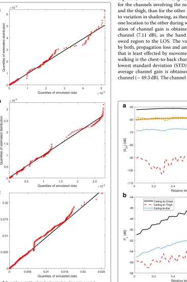 Fig. 4 Quantile-quantile plot of estimated multivariate normaldistribution and the simulated data