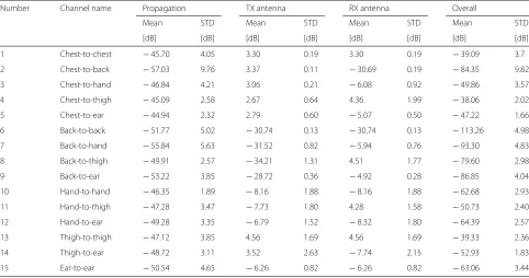 Fig. 6 Time series of simulated data for body-to-body channels