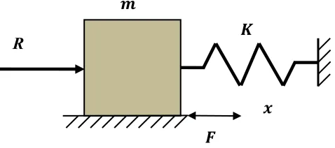 Figure 1. Model of a system subjected to an active constant force, a stiffness force, and a friction force
