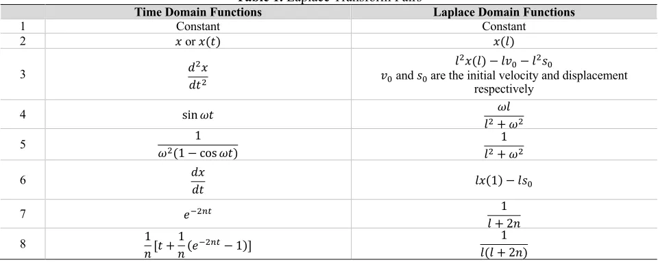 Table 1. Laplace Transform Pairs 