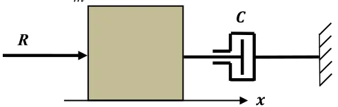Figure 2. Model of a system subjected to an active constant force and a viscous friction force