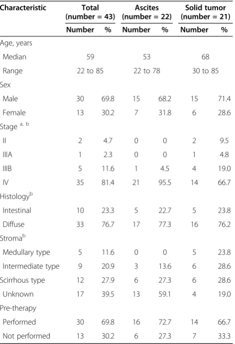 Table 1 Patient characteristics