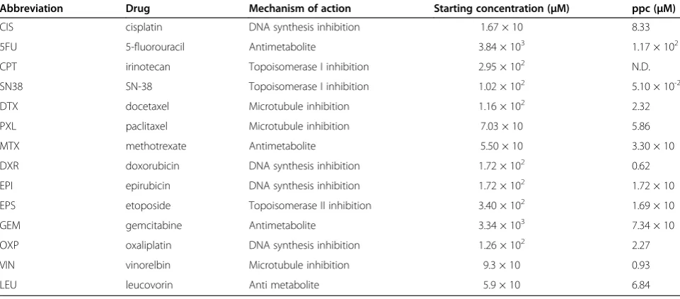 Table 2 Drugs used in chemosensitivity tests