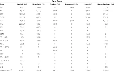 Table 3 Frequency of curve types