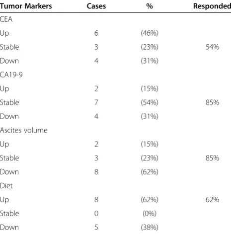 Table 4 Evaluation of chemotherapy by tumor marker,ascites volume, diet