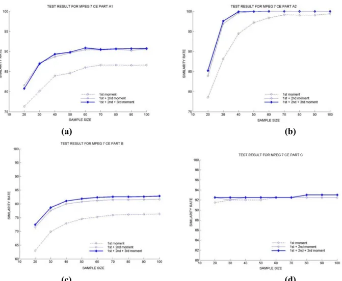 Figure 5: Similarity rates in MPEG CE Shape-1 data, as a function of the sample size, a)  Part A1, b) Part A2, c) Part B, d) Part C