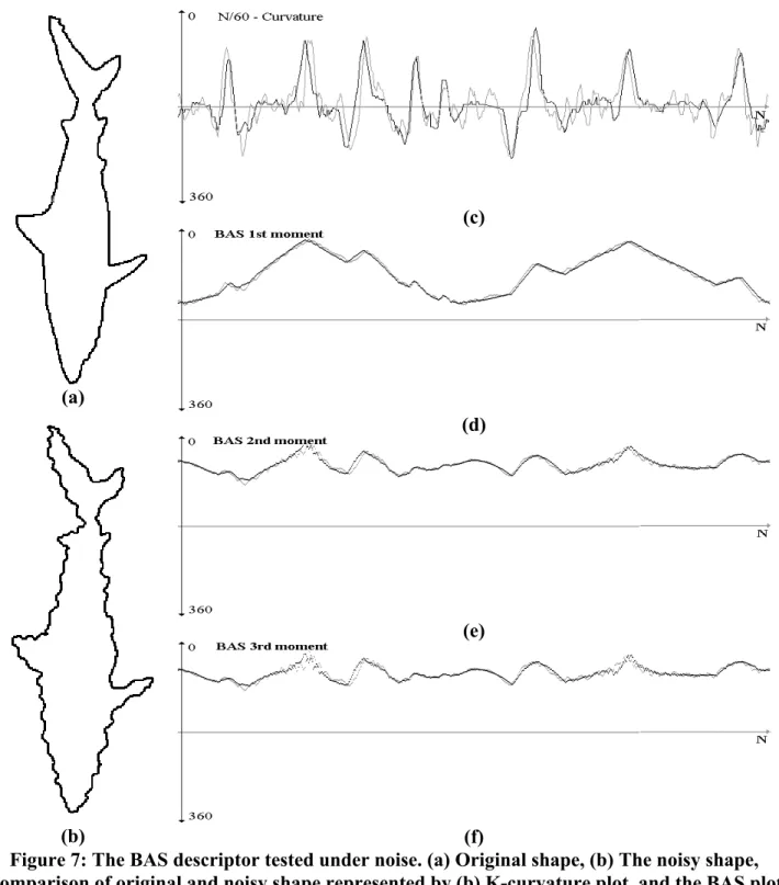 Figure 7: The BAS descriptor tested under noise. (a) Original shape, (b) The noisy shape,  Comparison of original and noisy shape represented by (b) K-curvature plot, and the BAS plot 