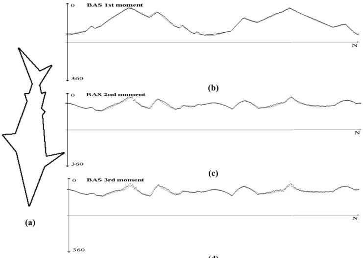 Figure 8: The BAS descriptor tested under smoothing effect. (a) The smoothed version of shape  in Figure 7.a and its BAS plot (b) 1 st  moment (c) 2 nd  moment (d) 3 rd  moment