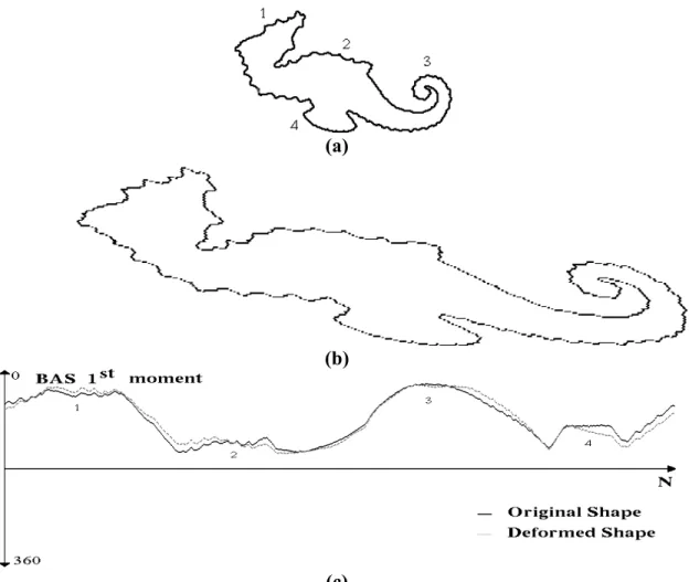 Figure 9. a) A sample shape with major perceptual parts indicated by numbers 1 through 4  (b) the sheared and rescaled version c) The correspondence of visual parts and comparison of 