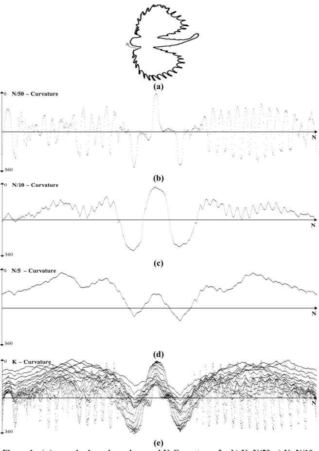Figure 1. a) A sample shape boundary and K-Curvatures for b) K=N/50, c) K=N/10, d)  K=N/5 and e) the superposition of K = N/50…N/5 from top to bottom respectively