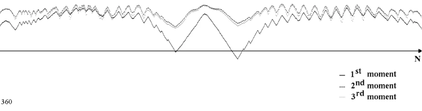Figure 4) Third order statistics of Beam Angle  for the shape in figure 1.a. 