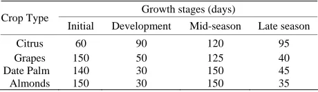 Table 1. Gaza Strip average of ten years monthly meteorological data (reference evapo-transpiration ETo for grass, calcu-lated based on Penman-Monteith as a result of FAO-CropWat model)