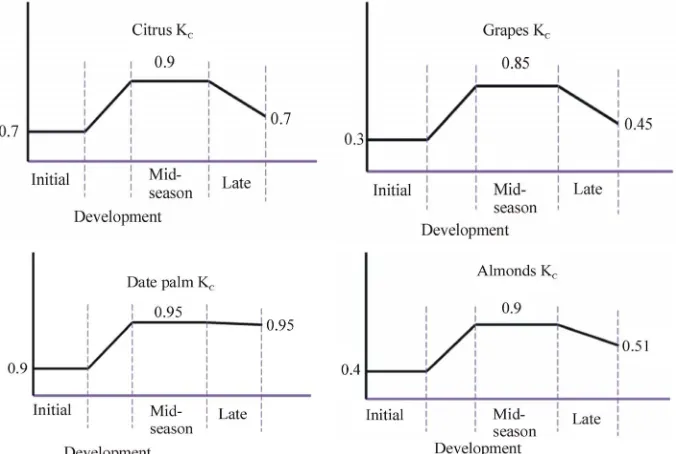 Figure 2. Crop coefficient curves for citrus, grapes, date palm and almonds at different growth stages