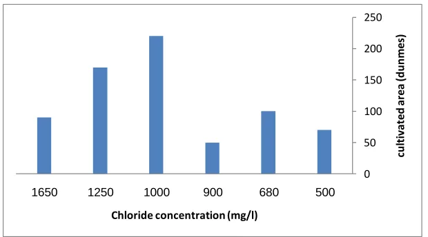 Figure 4. Electrical conductivity of the irrigation water in relation to the irrigated areas of citrus orchards