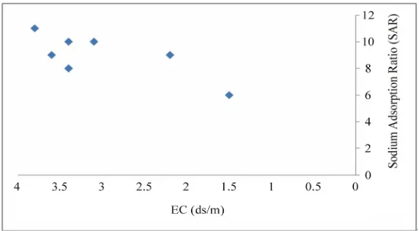 Figure 6. Nitrate concentration of the irrigation water in relation to the irrigated areas of citrus orchards
