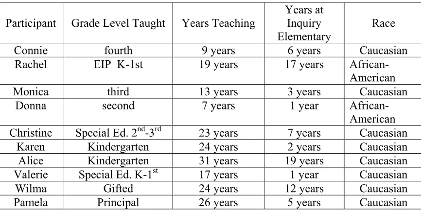 Table 3.1 Participant Information 