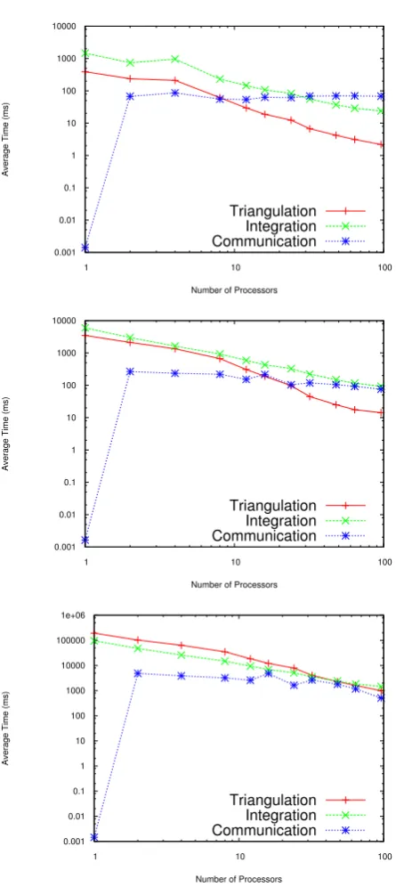 Fig. 9. Timing results for MPI-SCVT vs. number of processors forthree different problem sizes