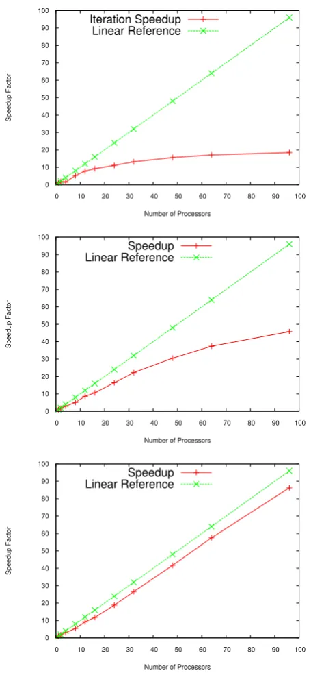 Fig. 10. Scalability results based on number of generators. Green isa linear reference whereas red is the speedup computed using theparallel version of MPI-SCVT compared to a serial version.