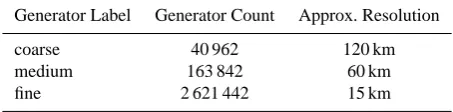 Table 1. Description of generator count labels, along with approxi-mate grid resolution on an earth sized sphere.
