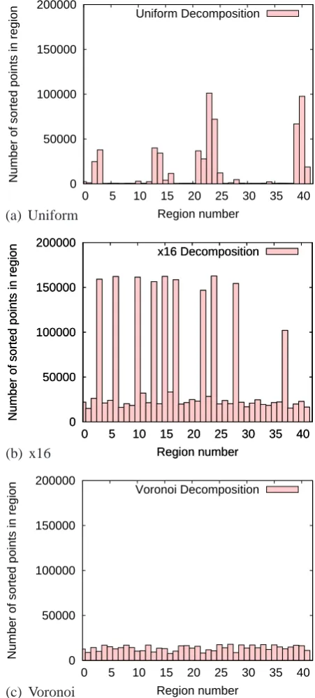 Fig. 5.Number of sorted points in region 100000 Number of points each processor has to triangulate