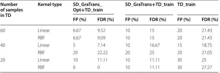 Table 5 The false positive and false detection rate information