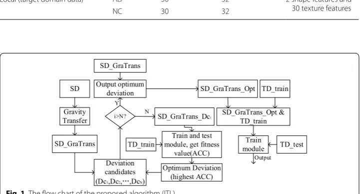 Table 2 Basic information about the ADNI dataset