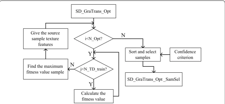 Fig. 3 The flow chart of ensemble learning algorithm