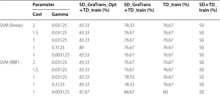 Table 3 Evaluation of ITL + ELA algorithms in the case of same features