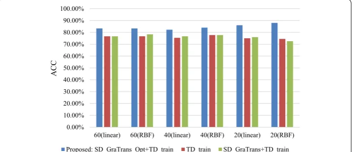 Fig. 4 The classification accuracy of the target dataset under different conditions