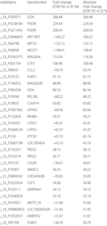 Table 2 Top 32 lists of expressed genes showing statisticallybetween metastatic and non-metastatic HNSCC cells