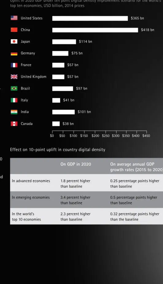 Figure 1: Impact of a ten point boost in Digital Density to GDP levels in 2020.