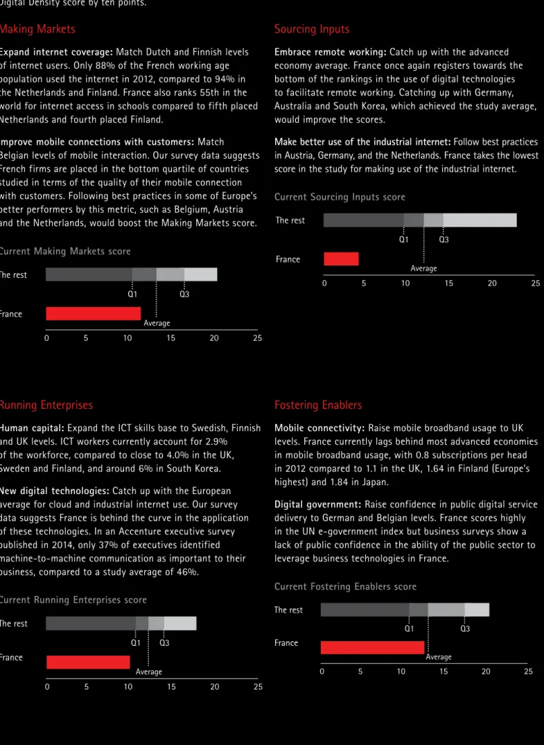 Figure 5: An illustrative combination of eight interventions that combined would help France increase its  Digital Density score by ten points.