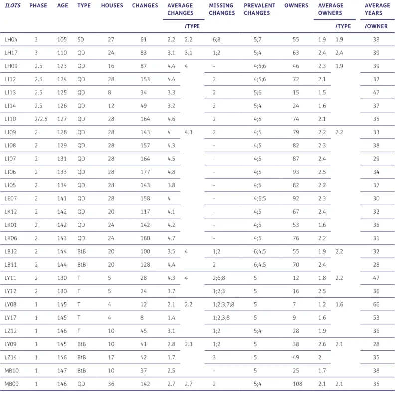 Table 2 Descriptive statistics for 27 statistical blocks (îlots), including the construction phase, average house  age, building typology, number of houses per block, number of volumetric changes per block including  demolitions, number of changes per hous