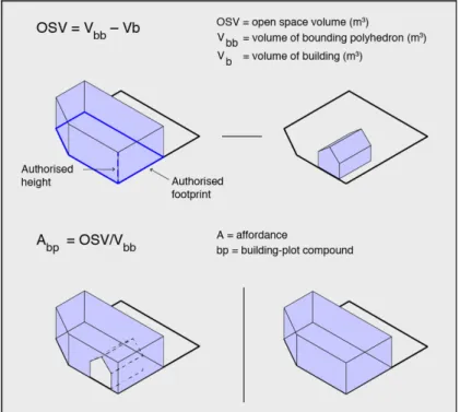 Figure 10: Variables of open  space volume (OSV) and  affordance (A bp ) in building-plot  compounds.