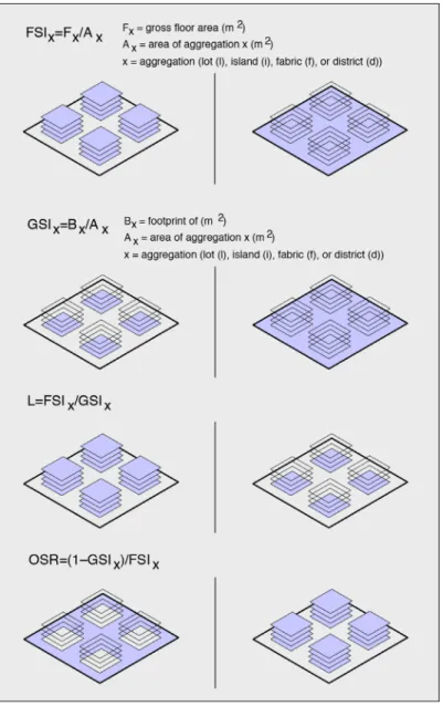 Figure 1: Morphological variables  used in Spacematrix model.