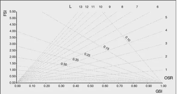 Figure 2: Spacemate or  diagram FSI(GSI) as designed  by Berghauser Pont &amp; Haupt  (2010) and computed for the  first time in R-Studio software  by the author.