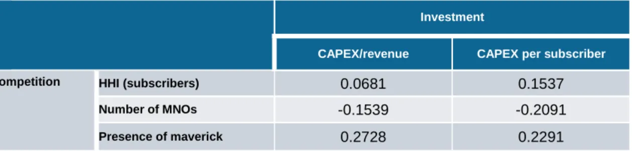 Table 11:  Correlation  coefficients  between  investment  and  competition,  aggregate country data, 2005-14 