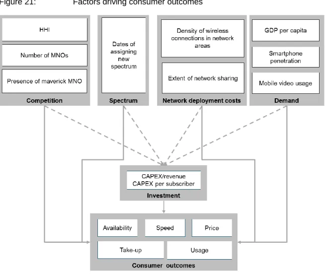 Figure 21:  Factors driving consumer outcomes 
