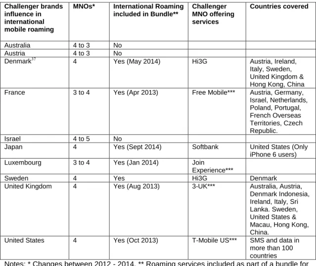 Table 2.  Challenger brands influence in international mobile roaming 