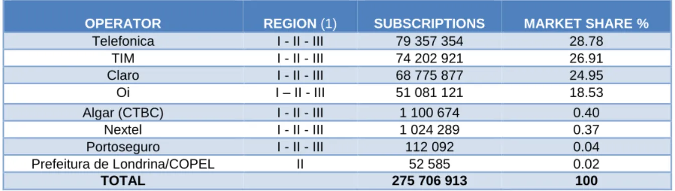 Table 4.   Mobile market share in Brazil (%), June 2014 