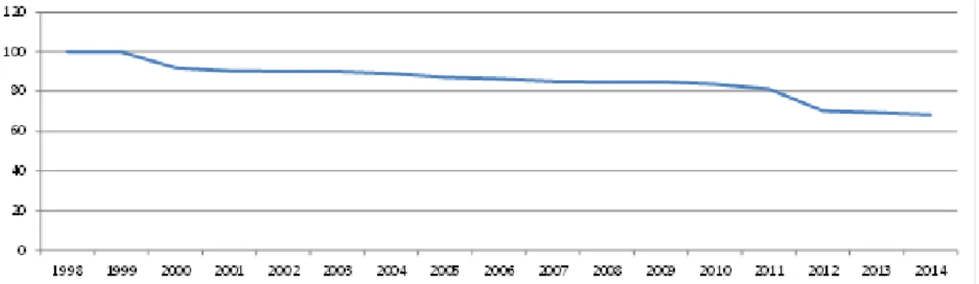 Figure 3.  Index of French mobile telecom prices (1998-2014) 