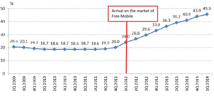 Figure 4.  Percentage of customers using a subscription without commitment period 