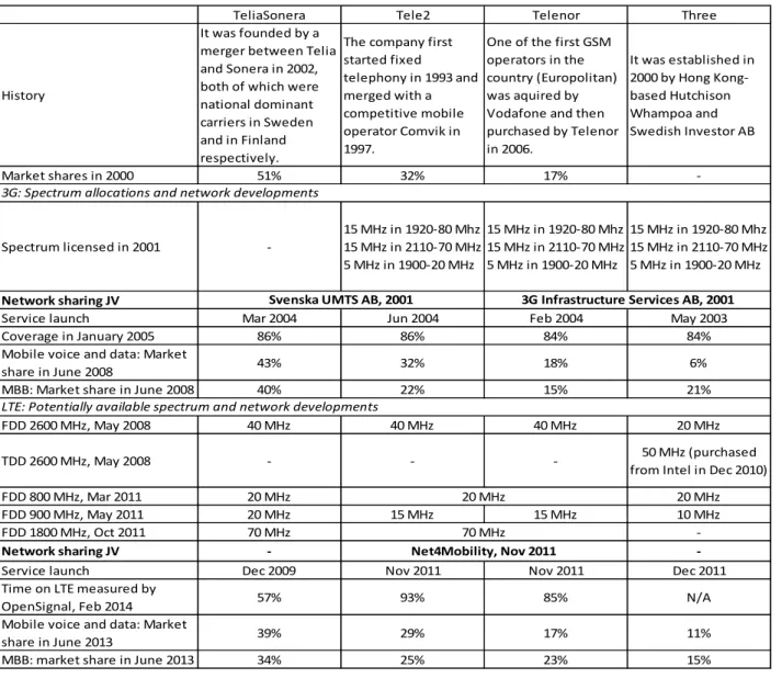 Table 5.  Competition, spectrum and network development in Sweden 